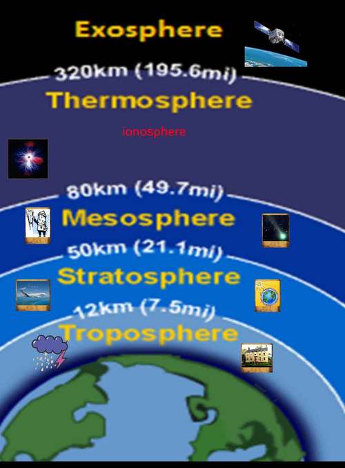 Layers of the Atmosphere General Science Quiz Quizizz