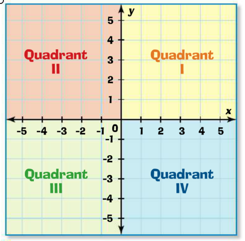 Coordinate Plane Quadrants Quiz Quizizz