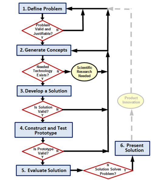 1.2.3 Design Process 2 Other Quiz Quizizz